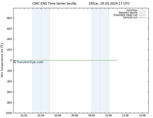 Minumum Değer (2m) CMC TS Çar 29.05.2024 17 UTC