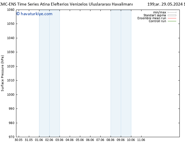 Yer basıncı CMC TS Cu 31.05.2024 18 UTC