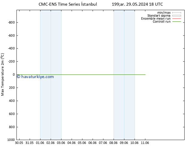 Maksimum Değer (2m) CMC TS Cts 01.06.2024 12 UTC