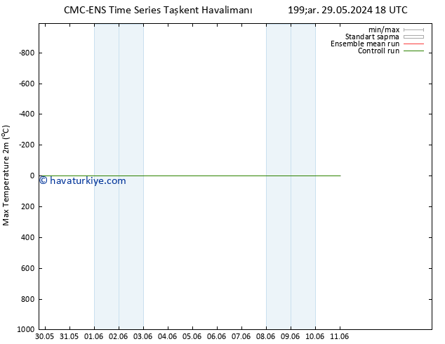 Maksimum Değer (2m) CMC TS Cu 31.05.2024 18 UTC