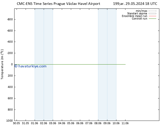 Sıcaklık Haritası (2m) CMC TS Çar 05.06.2024 18 UTC