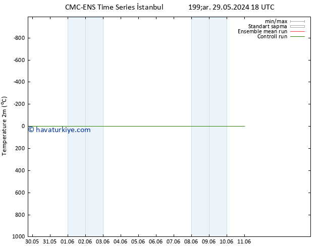 Sıcaklık Haritası (2m) CMC TS Çar 05.06.2024 00 UTC