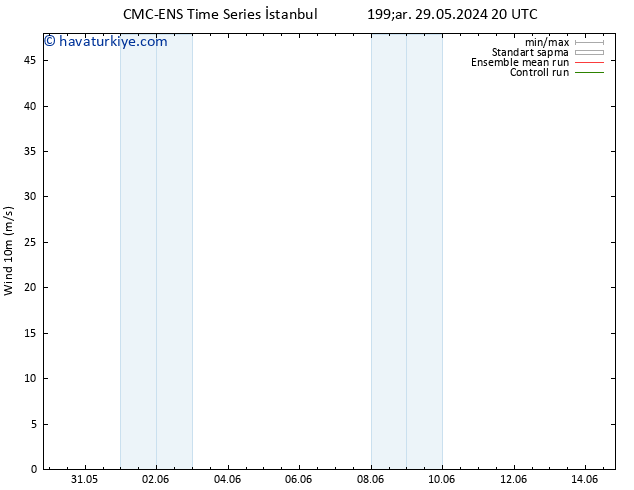 Rüzgar 10 m CMC TS Çar 29.05.2024 20 UTC