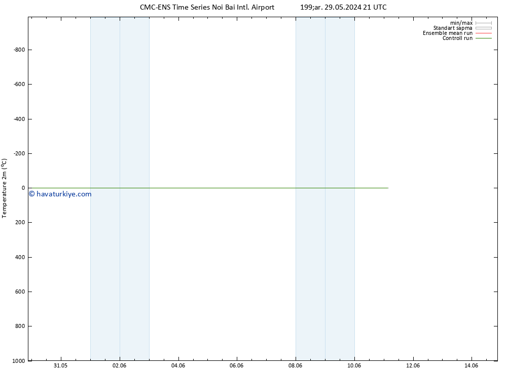 Sıcaklık Haritası (2m) CMC TS Cu 31.05.2024 03 UTC