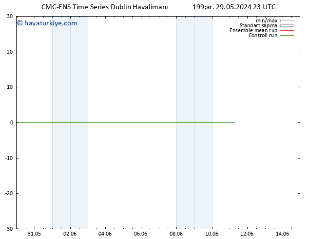 Rüzgar 10 m CMC TS Çar 29.05.2024 23 UTC