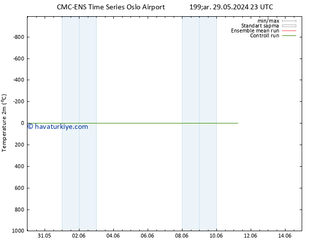 Sıcaklık Haritası (2m) CMC TS Per 30.05.2024 05 UTC