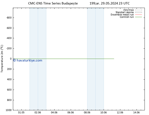 Sıcaklık Haritası (2m) CMC TS Çar 05.06.2024 23 UTC