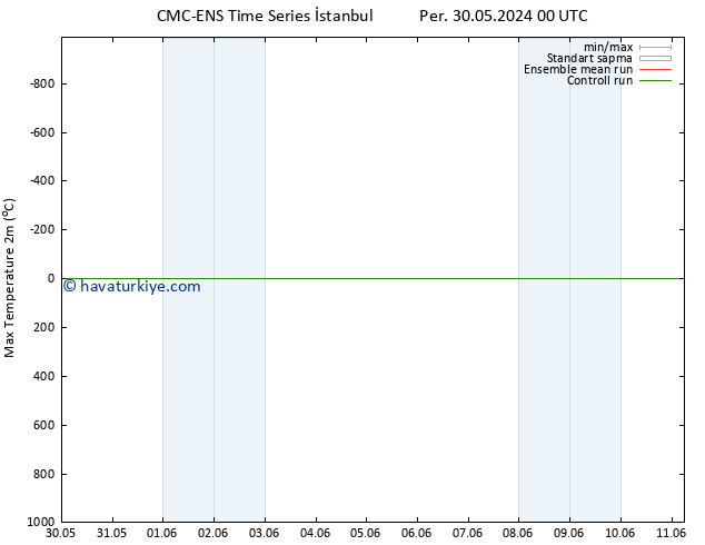 Maksimum Değer (2m) CMC TS Pzt 03.06.2024 00 UTC