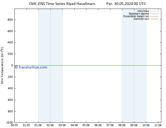 Minumum Değer (2m) CMC TS Per 30.05.2024 06 UTC
