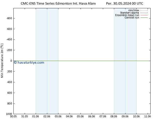 Minumum Değer (2m) CMC TS Sa 04.06.2024 00 UTC
