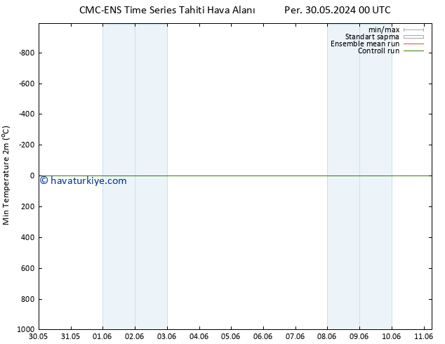 Minumum Değer (2m) CMC TS Paz 02.06.2024 00 UTC