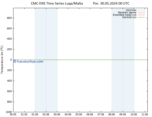 Sıcaklık Haritası (2m) CMC TS Cu 31.05.2024 00 UTC