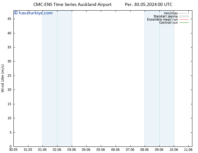 Rüzgar 10 m CMC TS Cts 01.06.2024 06 UTC