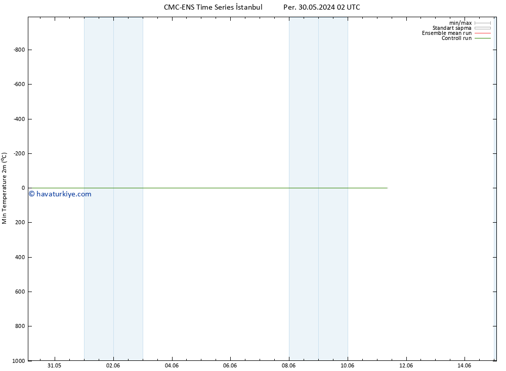 Minumum Değer (2m) CMC TS Cu 31.05.2024 02 UTC
