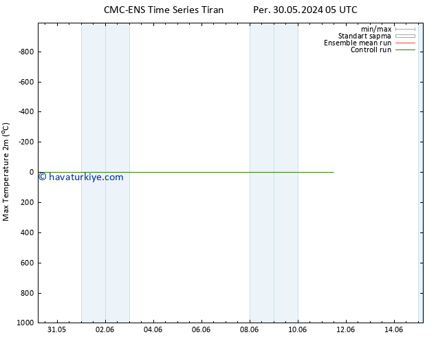 Maksimum Değer (2m) CMC TS Paz 09.06.2024 05 UTC