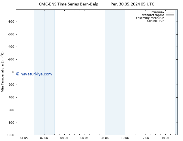 Minumum Değer (2m) CMC TS Per 30.05.2024 17 UTC