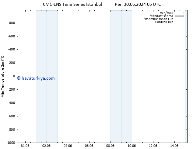 Minumum Değer (2m) CMC TS Paz 02.06.2024 17 UTC