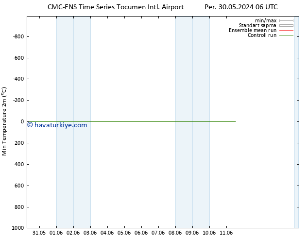 Minumum Değer (2m) CMC TS Cts 01.06.2024 06 UTC