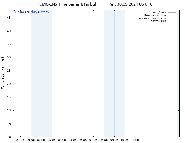 Rüzgar 925 hPa CMC TS Cu 31.05.2024 06 UTC