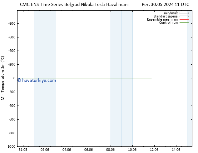 Minumum Değer (2m) CMC TS Cu 31.05.2024 11 UTC