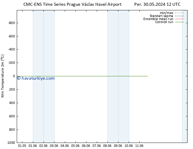 Minumum Değer (2m) CMC TS Cu 31.05.2024 12 UTC