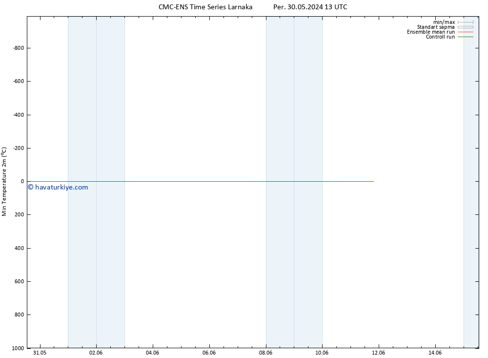 Minumum Değer (2m) CMC TS Paz 02.06.2024 13 UTC