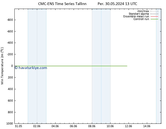 Minumum Değer (2m) CMC TS Cu 31.05.2024 13 UTC