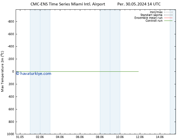 Maksimum Değer (2m) CMC TS Pzt 03.06.2024 02 UTC