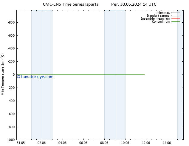 Minumum Değer (2m) CMC TS Cu 31.05.2024 14 UTC