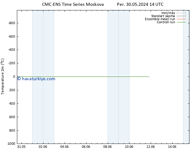 Sıcaklık Haritası (2m) CMC TS Cu 31.05.2024 08 UTC