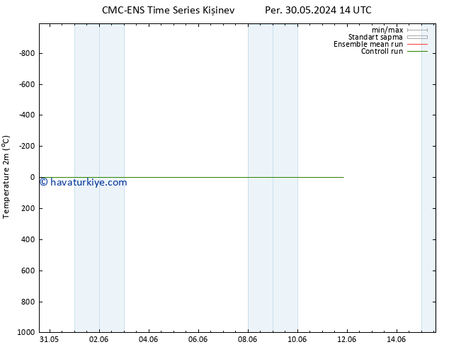 Sıcaklık Haritası (2m) CMC TS Sa 11.06.2024 20 UTC