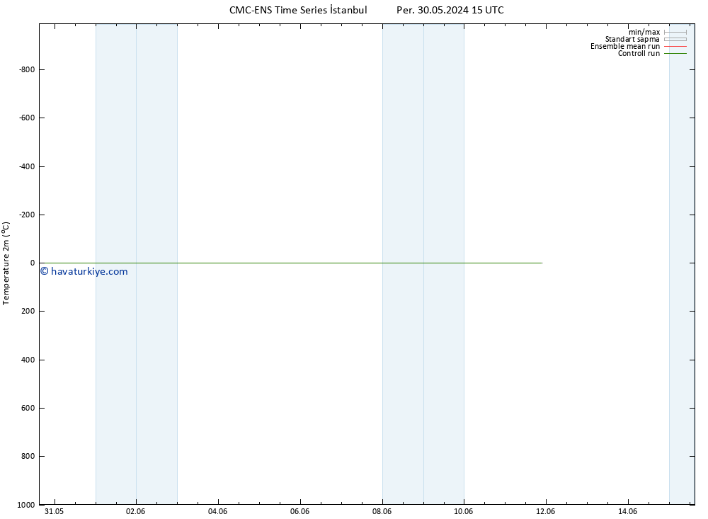 Sıcaklık Haritası (2m) CMC TS Cu 07.06.2024 15 UTC