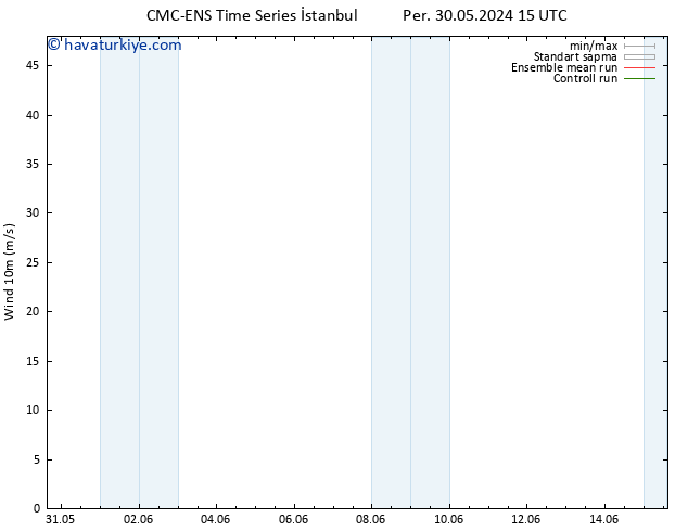 Rüzgar 10 m CMC TS Per 30.05.2024 21 UTC