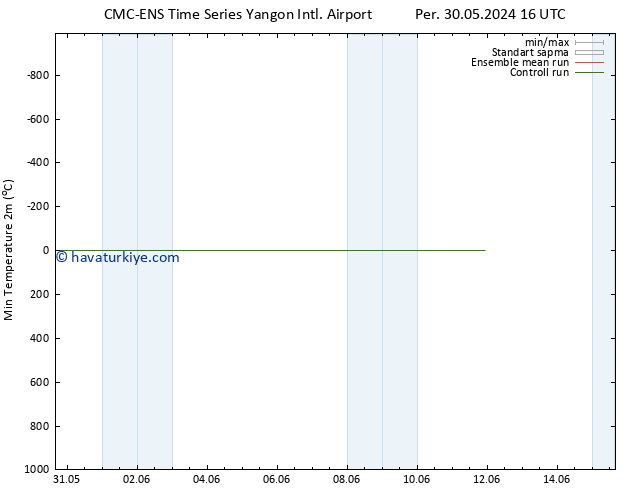 Minumum Değer (2m) CMC TS Pzt 03.06.2024 16 UTC