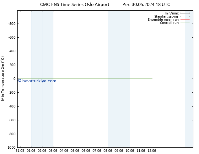 Minumum Değer (2m) CMC TS Çar 05.06.2024 18 UTC