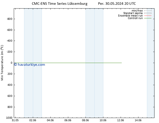Minumum Değer (2m) CMC TS Per 30.05.2024 20 UTC