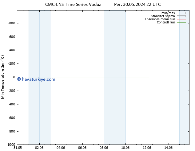 Minumum Değer (2m) CMC TS Cu 31.05.2024 22 UTC