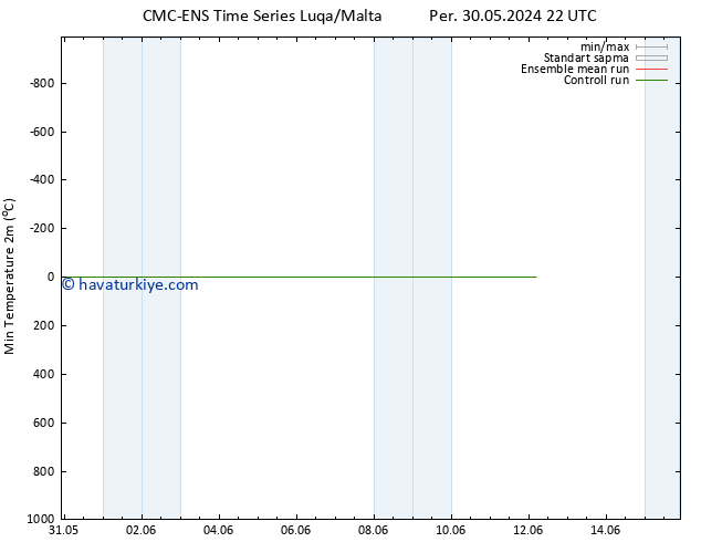 Minumum Değer (2m) CMC TS Cu 31.05.2024 22 UTC