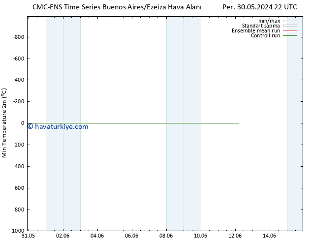 Minumum Değer (2m) CMC TS Sa 04.06.2024 10 UTC