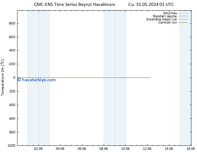 Sıcaklık Haritası (2m) CMC TS Cts 01.06.2024 07 UTC