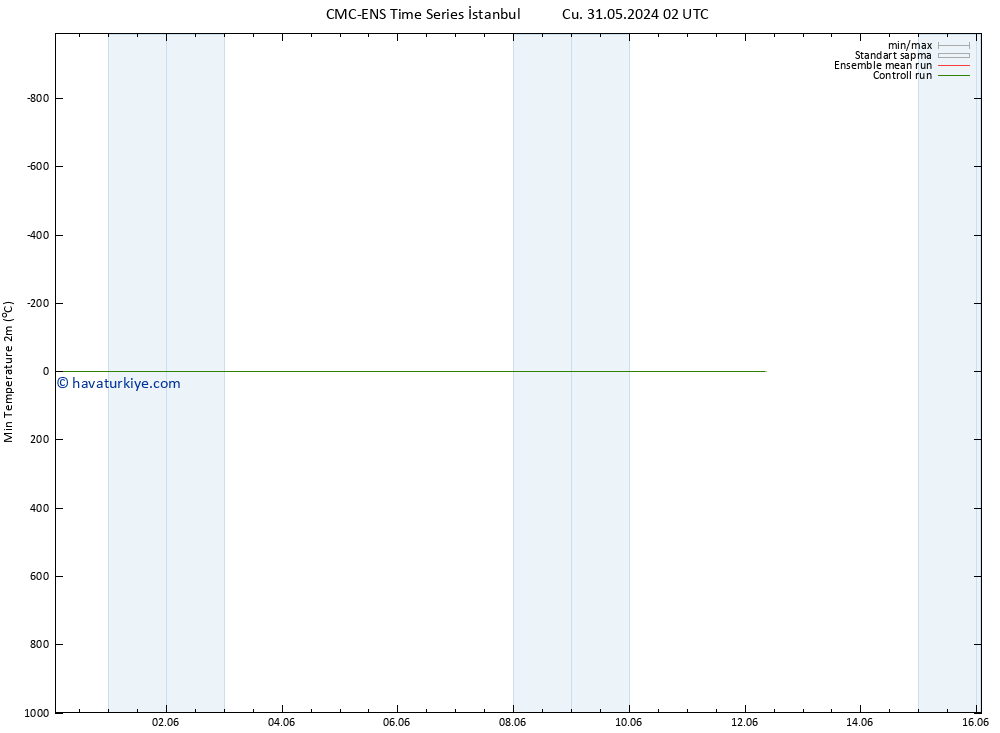 Minumum Değer (2m) CMC TS Cts 08.06.2024 02 UTC