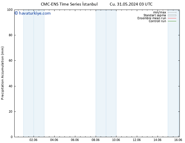 Toplam Yağış CMC TS Paz 02.06.2024 03 UTC