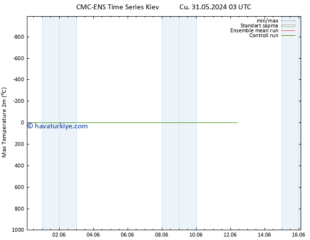 Maksimum Değer (2m) CMC TS Sa 04.06.2024 09 UTC