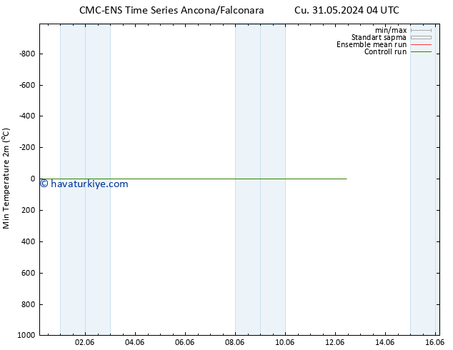 Minumum Değer (2m) CMC TS Cu 07.06.2024 10 UTC