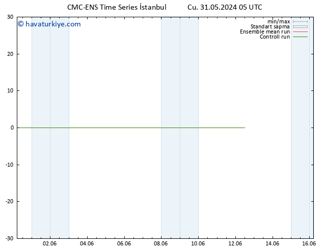 500 hPa Yüksekliği CMC TS Cu 31.05.2024 05 UTC