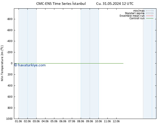Minumum Değer (2m) CMC TS Çar 05.06.2024 06 UTC
