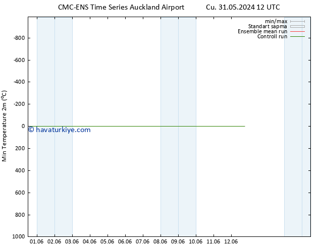 Minumum Değer (2m) CMC TS Per 06.06.2024 12 UTC