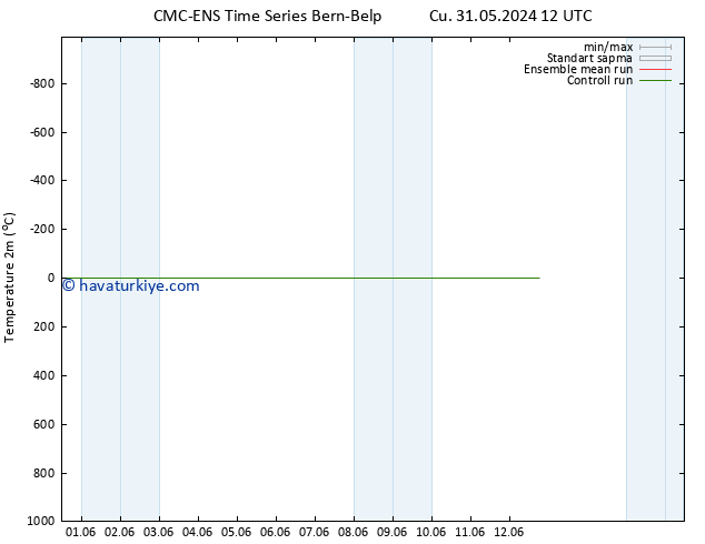 Sıcaklık Haritası (2m) CMC TS Cu 31.05.2024 12 UTC