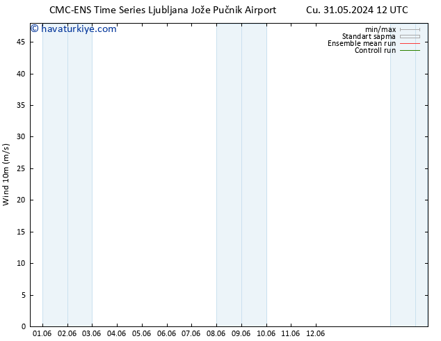 Rüzgar 10 m CMC TS Cts 01.06.2024 18 UTC