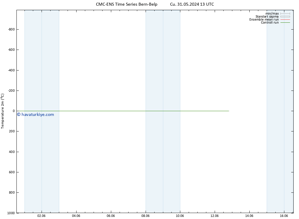 Sıcaklık Haritası (2m) CMC TS Cu 31.05.2024 13 UTC